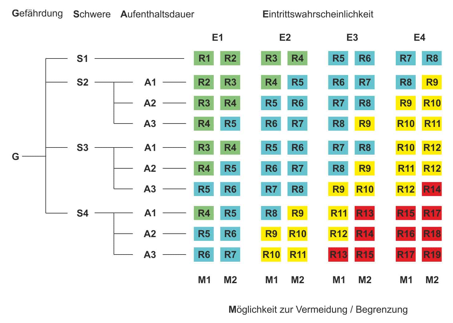 midok®Pedia: Risikobeurteilung